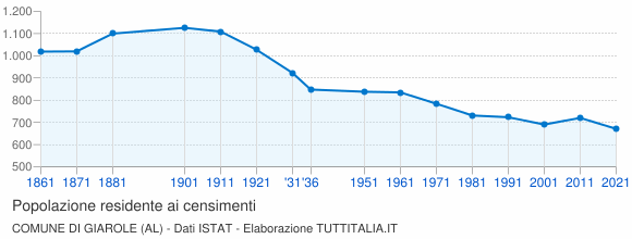 Grafico andamento storico popolazione Comune di Giarole (AL)