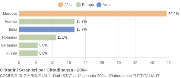 Grafico cittadinanza stranieri - Giarole 2004