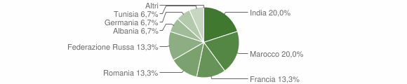 Grafico cittadinanza stranieri - Giarole 2007