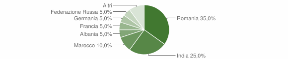 Grafico cittadinanza stranieri - Giarole 2008