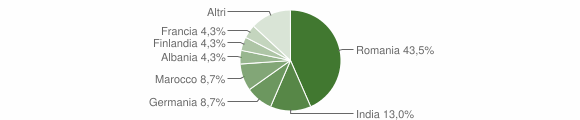 Grafico cittadinanza stranieri - Giarole 2009