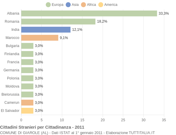 Grafico cittadinanza stranieri - Giarole 2011