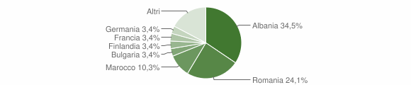 Grafico cittadinanza stranieri - Giarole 2012