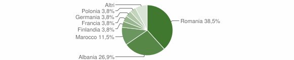Grafico cittadinanza stranieri - Giarole 2013