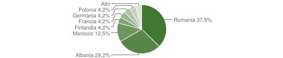 Grafico cittadinanza stranieri - Giarole 2014