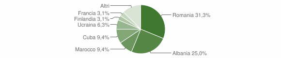 Grafico cittadinanza stranieri - Giarole 2015