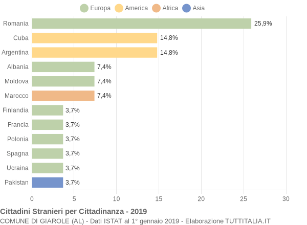 Grafico cittadinanza stranieri - Giarole 2019