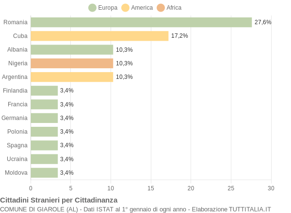 Grafico cittadinanza stranieri - Giarole 2022