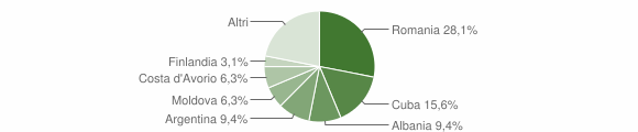 Grafico cittadinanza stranieri - Giarole 2023