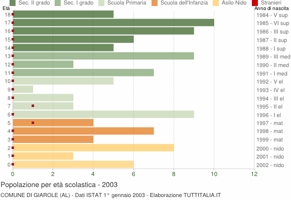 Grafico Popolazione in età scolastica - Giarole 2003
