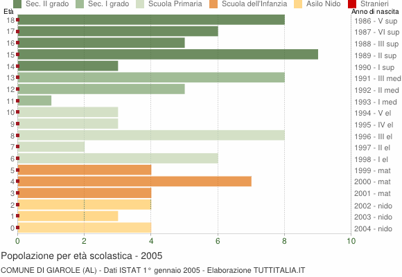 Grafico Popolazione in età scolastica - Giarole 2005