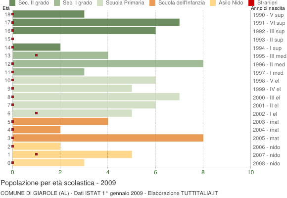 Grafico Popolazione in età scolastica - Giarole 2009