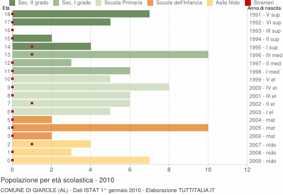 Grafico Popolazione in età scolastica - Giarole 2010