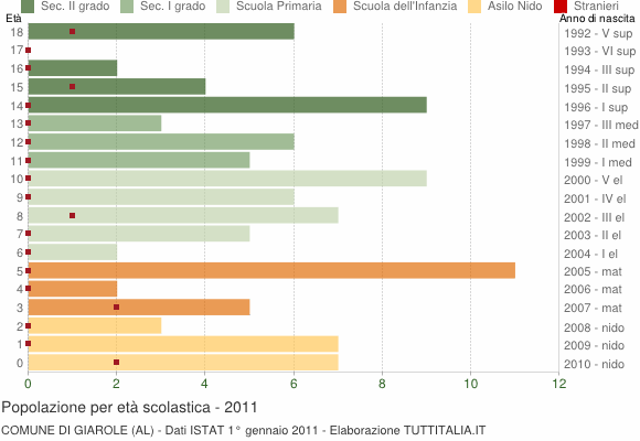 Grafico Popolazione in età scolastica - Giarole 2011
