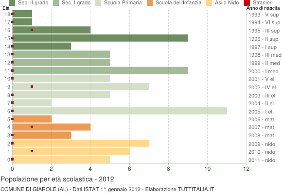Grafico Popolazione in età scolastica - Giarole 2012