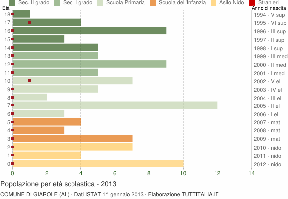 Grafico Popolazione in età scolastica - Giarole 2013