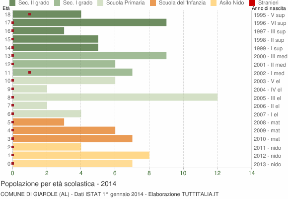 Grafico Popolazione in età scolastica - Giarole 2014