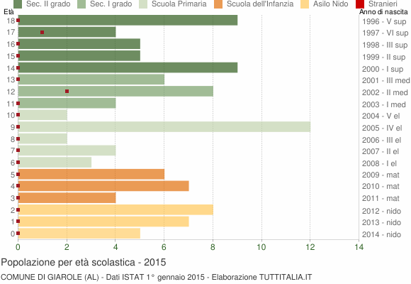 Grafico Popolazione in età scolastica - Giarole 2015