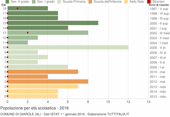 Grafico Popolazione in età scolastica - Giarole 2016
