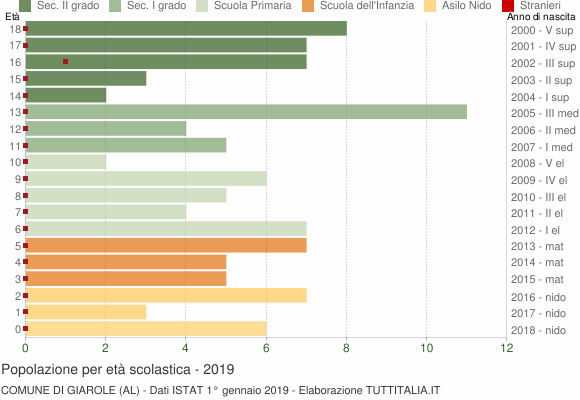 Grafico Popolazione in età scolastica - Giarole 2019