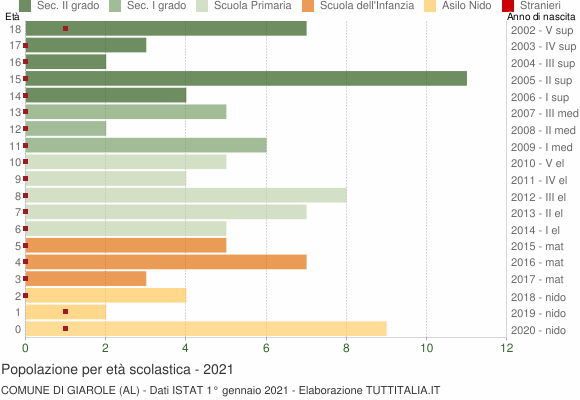 Grafico Popolazione in età scolastica - Giarole 2021