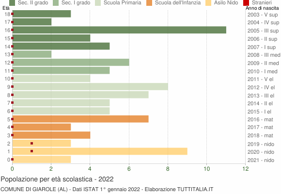 Grafico Popolazione in età scolastica - Giarole 2022