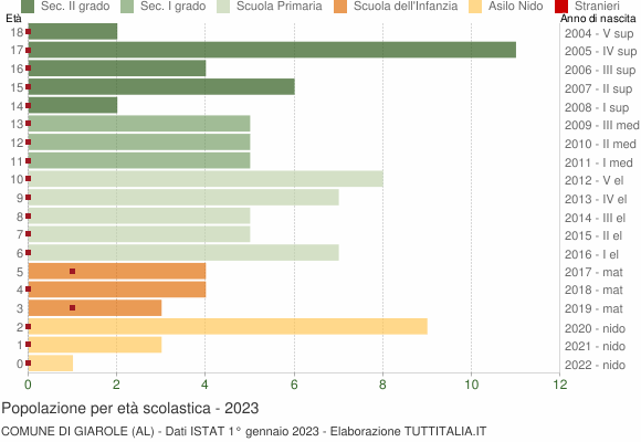 Grafico Popolazione in età scolastica - Giarole 2023