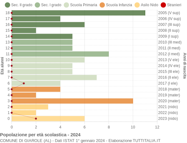 Grafico Popolazione in età scolastica - Giarole 2024