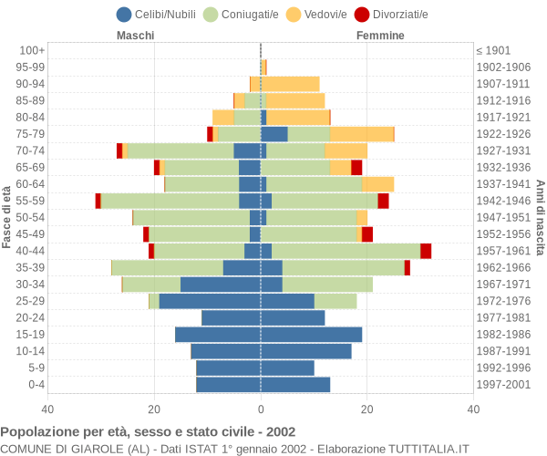 Grafico Popolazione per età, sesso e stato civile Comune di Giarole (AL)