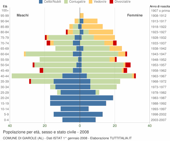 Grafico Popolazione per età, sesso e stato civile Comune di Giarole (AL)