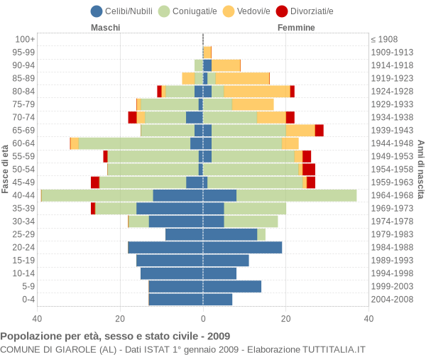 Grafico Popolazione per età, sesso e stato civile Comune di Giarole (AL)