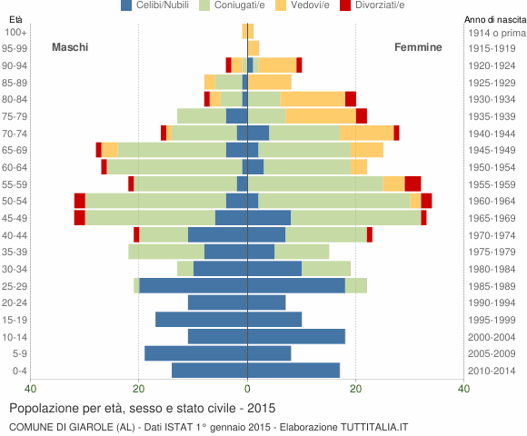 Grafico Popolazione per età, sesso e stato civile Comune di Giarole (AL)