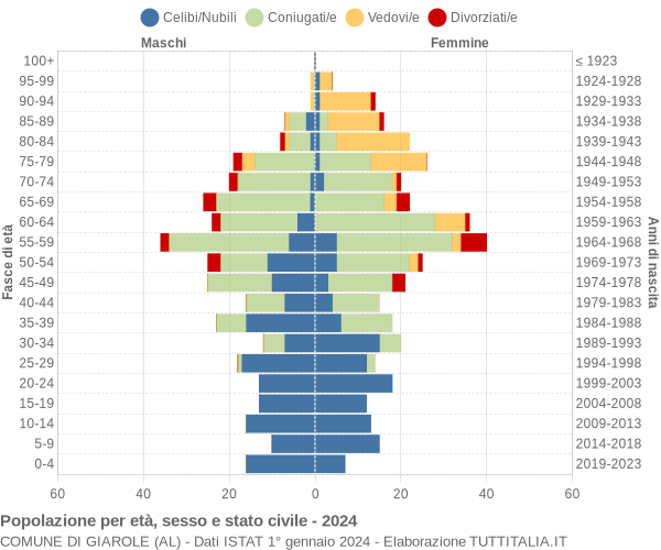 Grafico Popolazione per età, sesso e stato civile Comune di Giarole (AL)