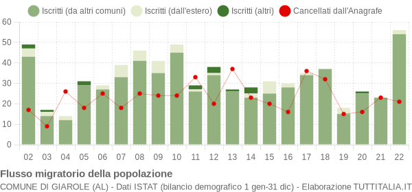 Flussi migratori della popolazione Comune di Giarole (AL)