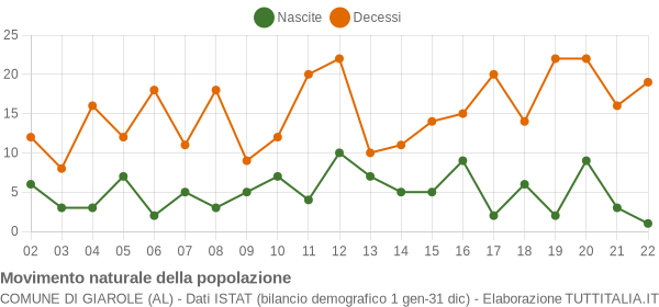 Grafico movimento naturale della popolazione Comune di Giarole (AL)