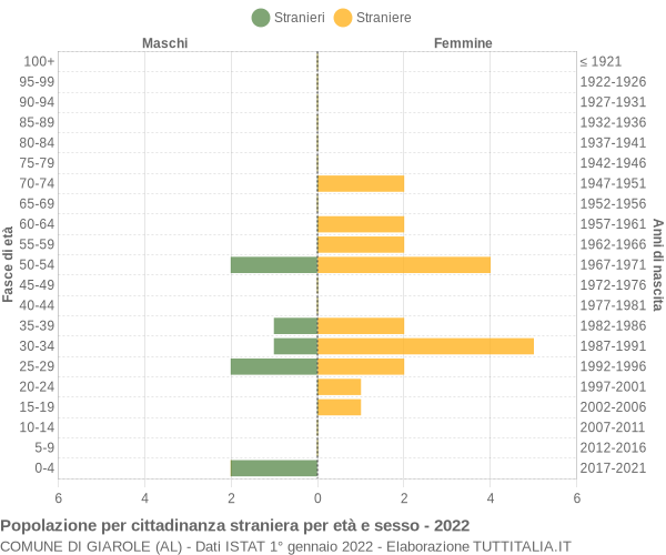 Grafico cittadini stranieri - Giarole 2022