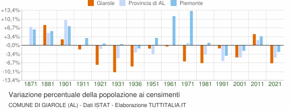 Grafico variazione percentuale della popolazione Comune di Giarole (AL)