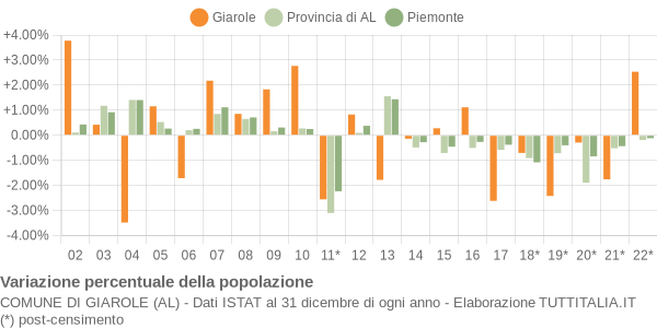 Variazione percentuale della popolazione Comune di Giarole (AL)