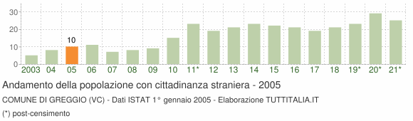 Grafico andamento popolazione stranieri Comune di Greggio (VC)