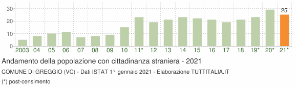 Grafico andamento popolazione stranieri Comune di Greggio (VC)