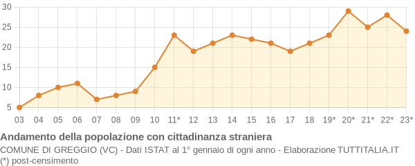 Andamento popolazione stranieri Comune di Greggio (VC)