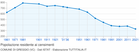 Grafico andamento storico popolazione Comune di Greggio (VC)