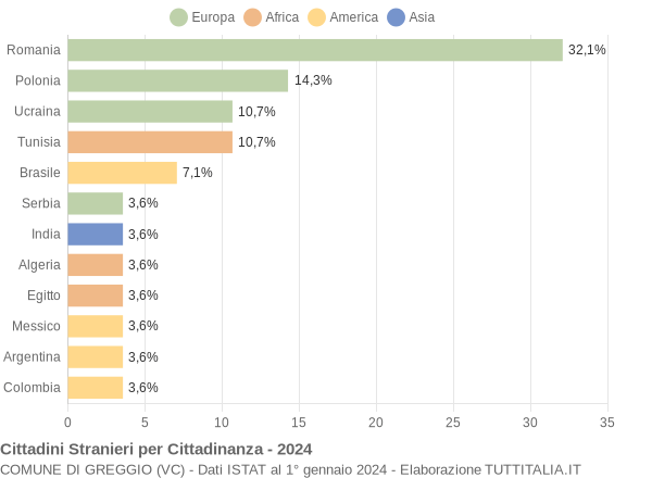 Grafico cittadinanza stranieri - Greggio 2024