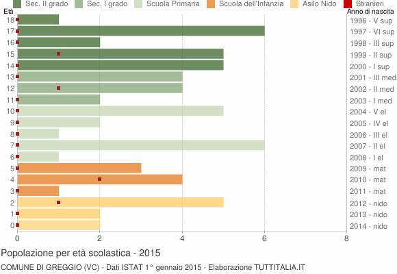 Grafico Popolazione in età scolastica - Greggio 2015