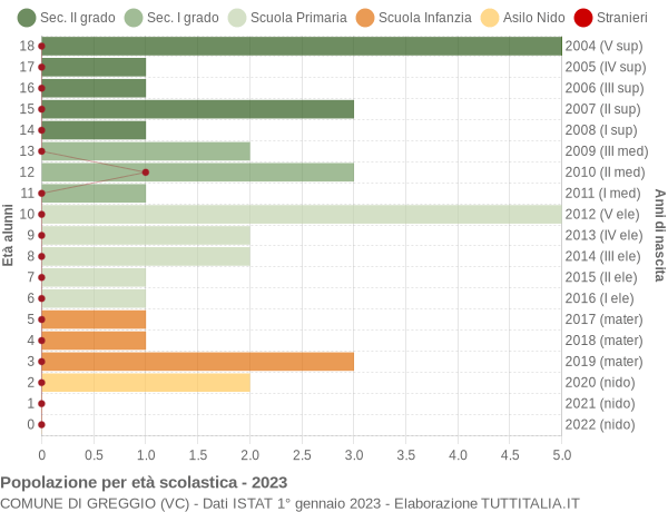 Grafico Popolazione in età scolastica - Greggio 2023