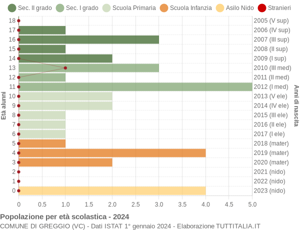 Grafico Popolazione in età scolastica - Greggio 2024