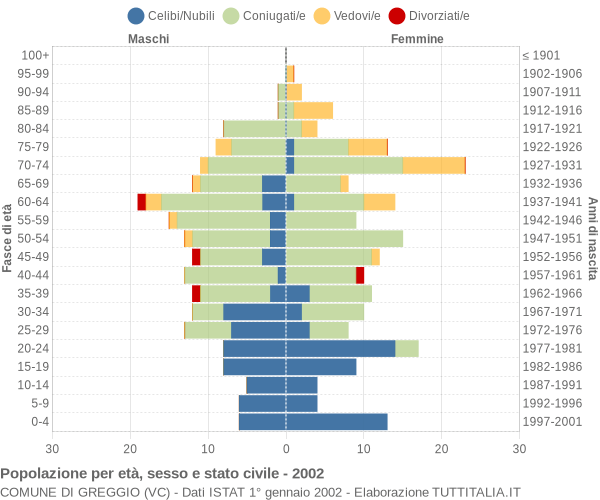 Grafico Popolazione per età, sesso e stato civile Comune di Greggio (VC)