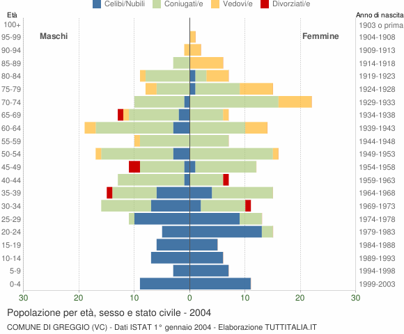 Grafico Popolazione per età, sesso e stato civile Comune di Greggio (VC)
