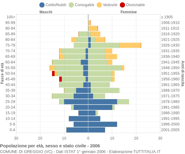 Grafico Popolazione per età, sesso e stato civile Comune di Greggio (VC)