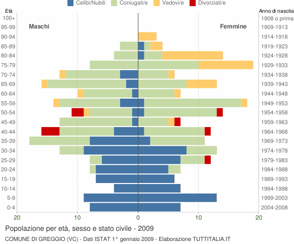 Grafico Popolazione per età, sesso e stato civile Comune di Greggio (VC)